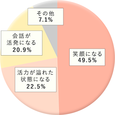 円グラフ