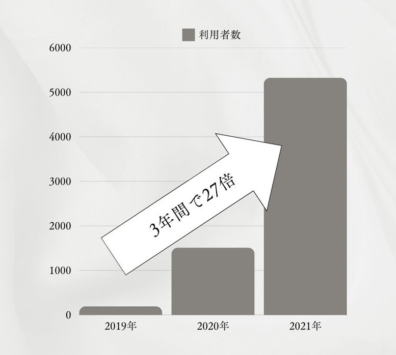 利用者数