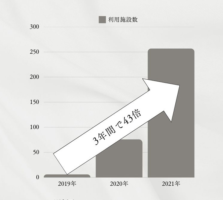 利用施設数